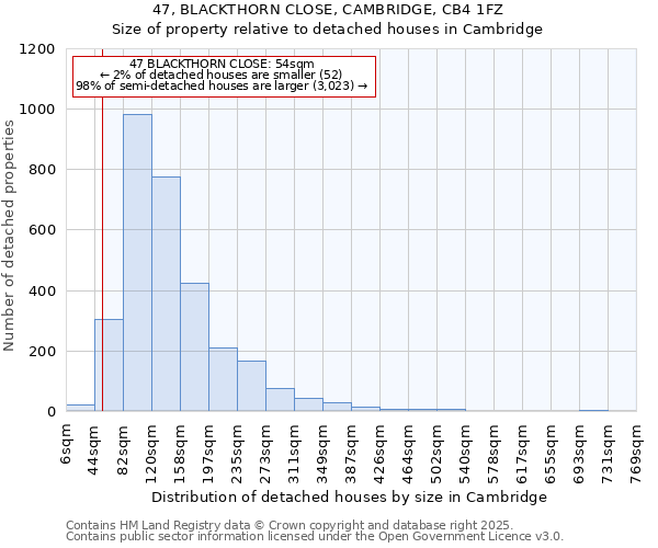 47, BLACKTHORN CLOSE, CAMBRIDGE, CB4 1FZ: Size of property relative to detached houses in Cambridge