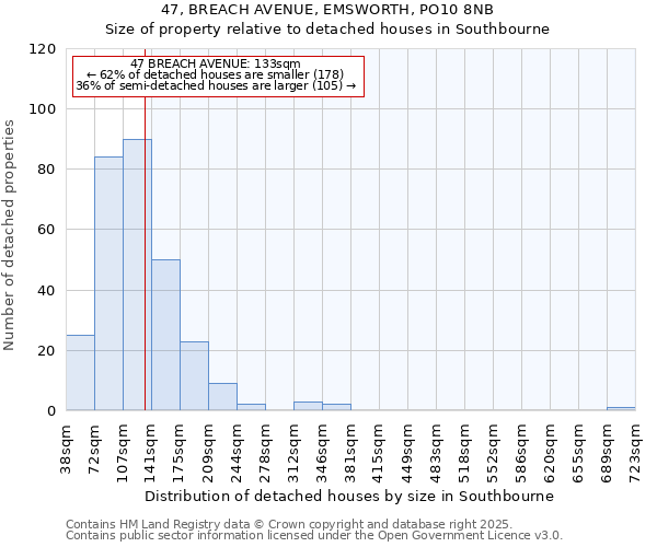 47, BREACH AVENUE, EMSWORTH, PO10 8NB: Size of property relative to detached houses in Southbourne