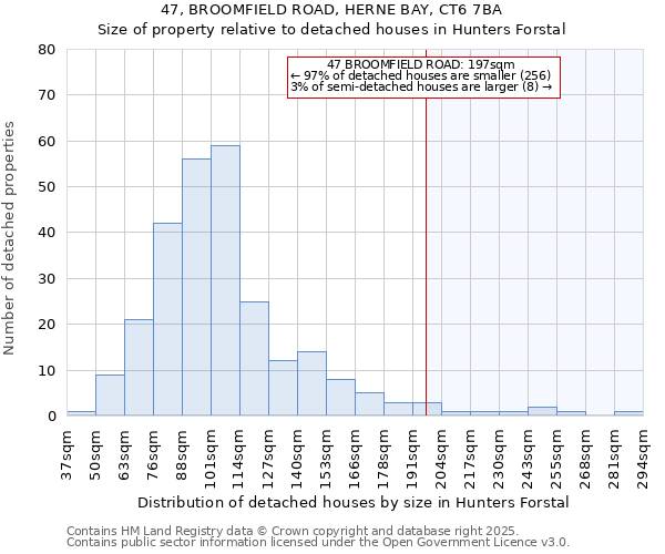 47, BROOMFIELD ROAD, HERNE BAY, CT6 7BA: Size of property relative to detached houses in Hunters Forstal