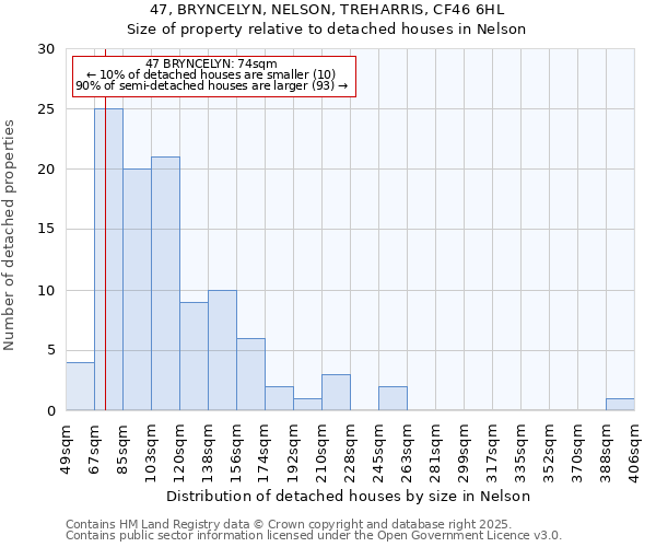 47, BRYNCELYN, NELSON, TREHARRIS, CF46 6HL: Size of property relative to detached houses in Nelson