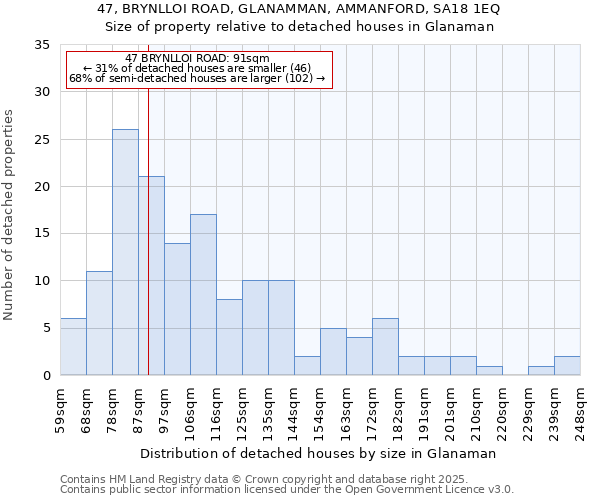 47, BRYNLLOI ROAD, GLANAMMAN, AMMANFORD, SA18 1EQ: Size of property relative to detached houses in Glanaman