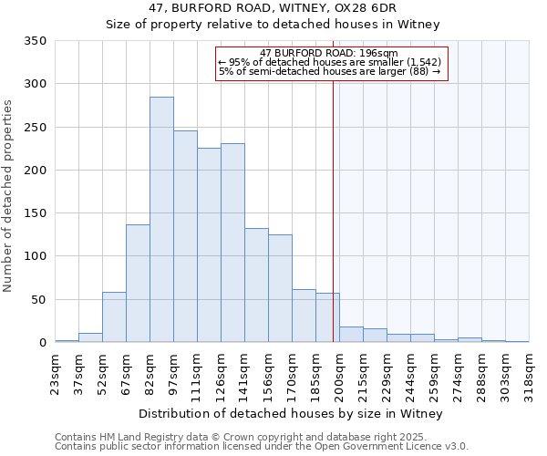 47, BURFORD ROAD, WITNEY, OX28 6DR: Size of property relative to detached houses in Witney