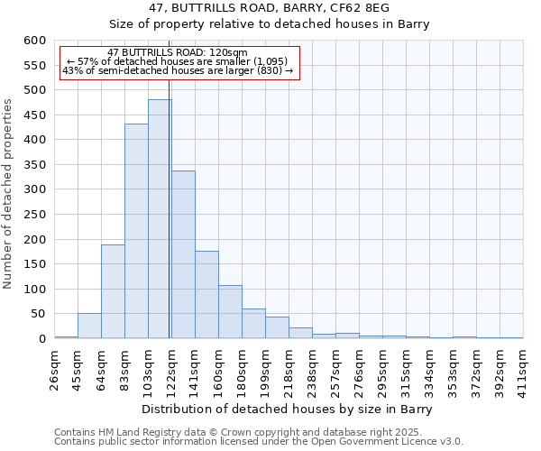 47, BUTTRILLS ROAD, BARRY, CF62 8EG: Size of property relative to detached houses in Barry