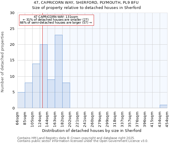 47, CAPRICORN WAY, SHERFORD, PLYMOUTH, PL9 8FU: Size of property relative to detached houses in Sherford