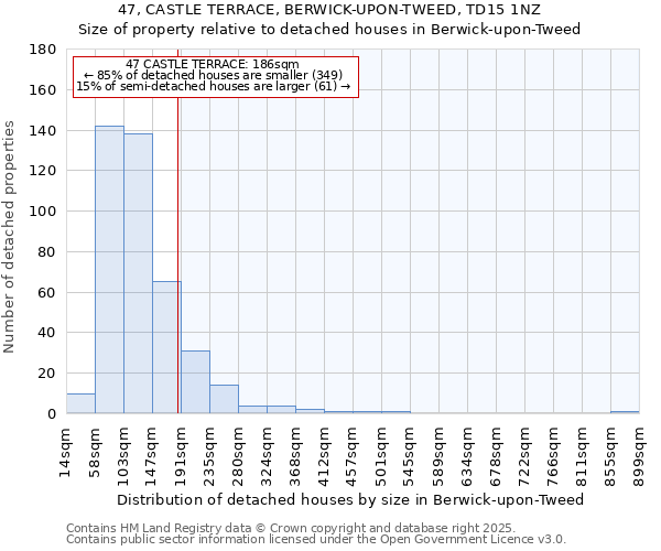 47, CASTLE TERRACE, BERWICK-UPON-TWEED, TD15 1NZ: Size of property relative to detached houses in Berwick-upon-Tweed