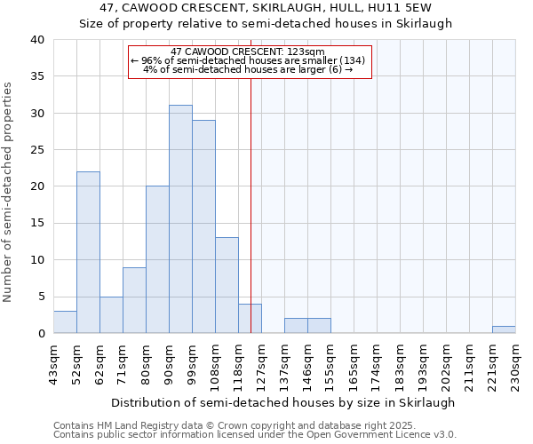 47, CAWOOD CRESCENT, SKIRLAUGH, HULL, HU11 5EW: Size of property relative to detached houses in Skirlaugh