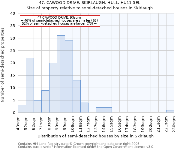 47, CAWOOD DRIVE, SKIRLAUGH, HULL, HU11 5EL: Size of property relative to detached houses in Skirlaugh