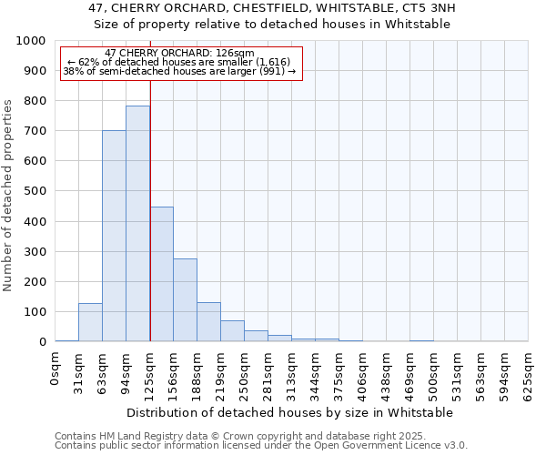 47, CHERRY ORCHARD, CHESTFIELD, WHITSTABLE, CT5 3NH: Size of property relative to detached houses in Whitstable