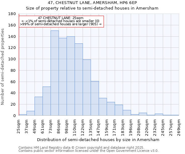 47, CHESTNUT LANE, AMERSHAM, HP6 6EP: Size of property relative to detached houses in Amersham