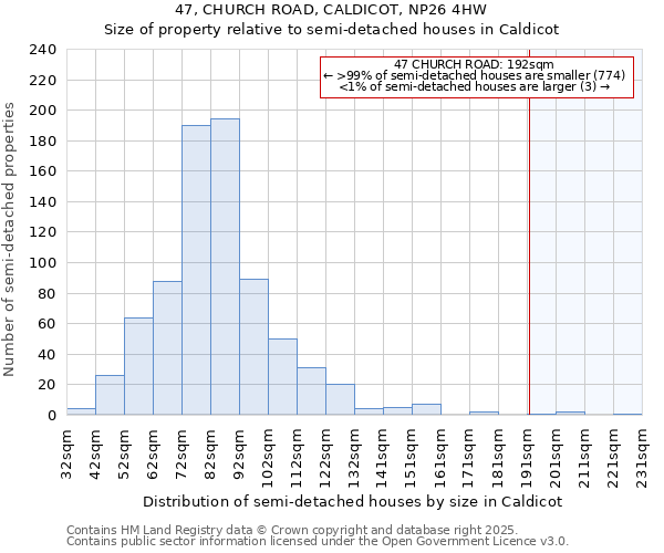 47, CHURCH ROAD, CALDICOT, NP26 4HW: Size of property relative to detached houses in Caldicot