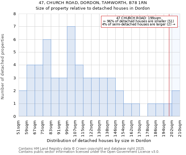 47, CHURCH ROAD, DORDON, TAMWORTH, B78 1RN: Size of property relative to detached houses in Dordon