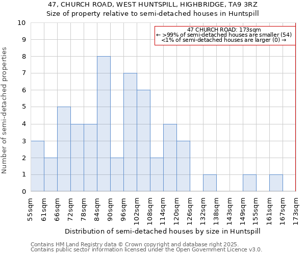 47, CHURCH ROAD, WEST HUNTSPILL, HIGHBRIDGE, TA9 3RZ: Size of property relative to detached houses in Huntspill