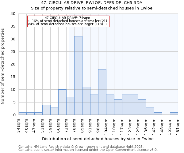 47, CIRCULAR DRIVE, EWLOE, DEESIDE, CH5 3DA: Size of property relative to detached houses in Ewloe