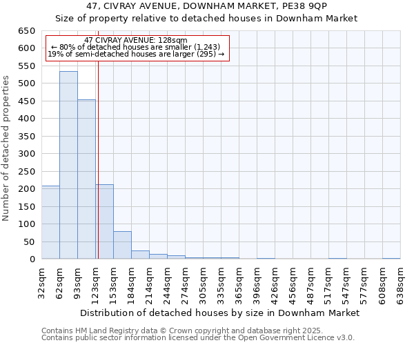 47, CIVRAY AVENUE, DOWNHAM MARKET, PE38 9QP: Size of property relative to detached houses in Downham Market