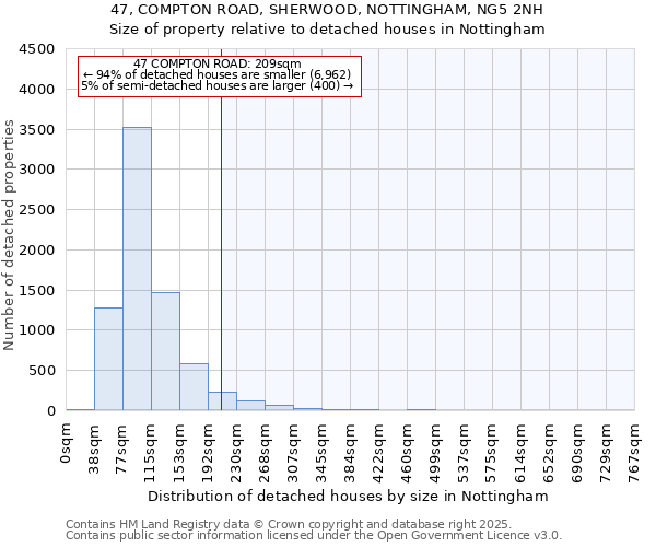 47, COMPTON ROAD, SHERWOOD, NOTTINGHAM, NG5 2NH: Size of property relative to detached houses in Nottingham