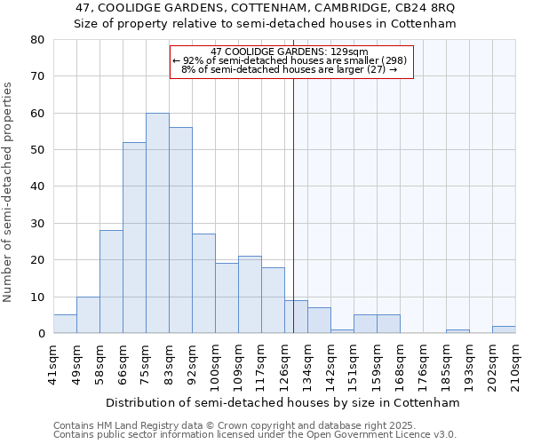 47, COOLIDGE GARDENS, COTTENHAM, CAMBRIDGE, CB24 8RQ: Size of property relative to detached houses in Cottenham