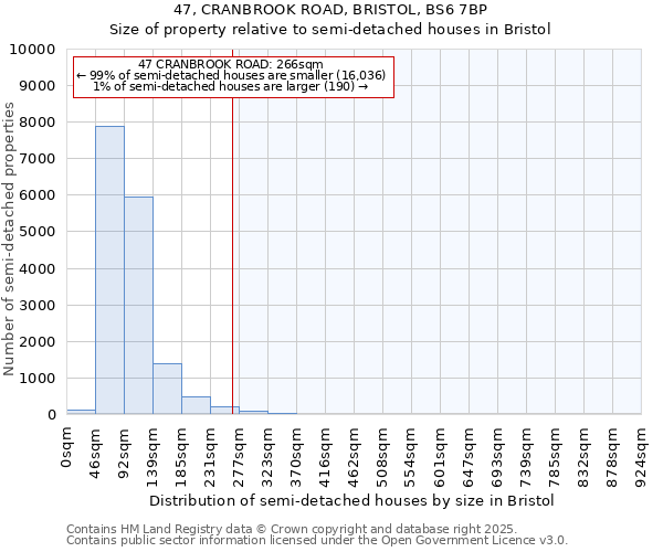 47, CRANBROOK ROAD, BRISTOL, BS6 7BP: Size of property relative to detached houses in Bristol