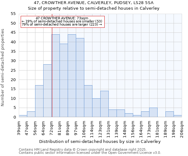 47, CROWTHER AVENUE, CALVERLEY, PUDSEY, LS28 5SA: Size of property relative to detached houses in Calverley