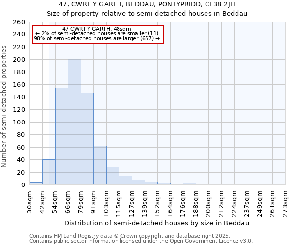 47, CWRT Y GARTH, BEDDAU, PONTYPRIDD, CF38 2JH: Size of property relative to detached houses in Beddau