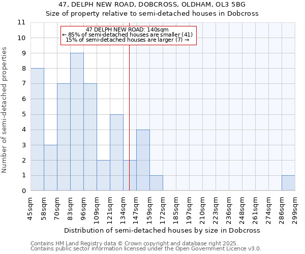 47, DELPH NEW ROAD, DOBCROSS, OLDHAM, OL3 5BG: Size of property relative to detached houses in Dobcross