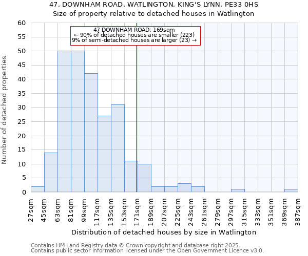 47, DOWNHAM ROAD, WATLINGTON, KING'S LYNN, PE33 0HS: Size of property relative to detached houses in Watlington