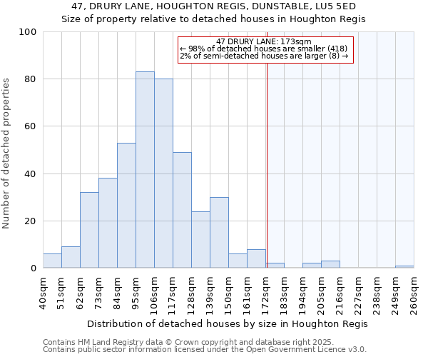 47, DRURY LANE, HOUGHTON REGIS, DUNSTABLE, LU5 5ED: Size of property relative to detached houses in Houghton Regis