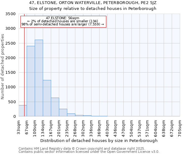 47, ELSTONE, ORTON WATERVILLE, PETERBOROUGH, PE2 5JZ: Size of property relative to detached houses in Peterborough