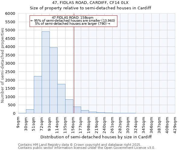 47, FIDLAS ROAD, CARDIFF, CF14 0LX: Size of property relative to detached houses in Cardiff