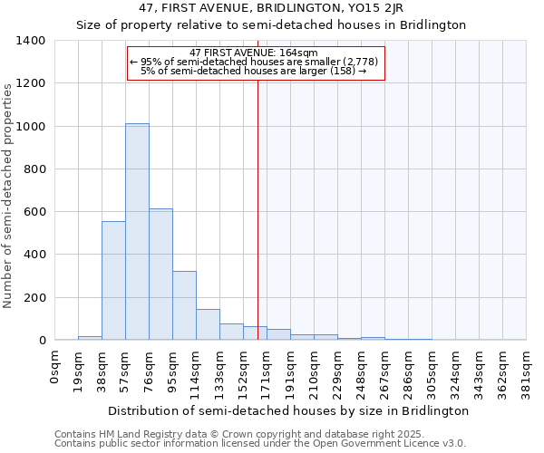 47, FIRST AVENUE, BRIDLINGTON, YO15 2JR: Size of property relative to detached houses in Bridlington