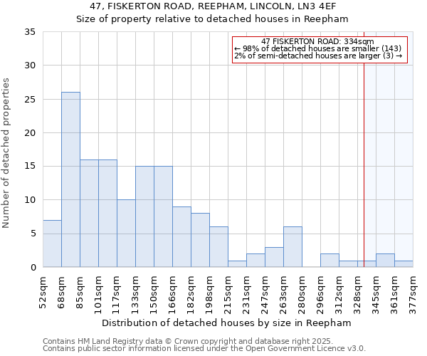 47, FISKERTON ROAD, REEPHAM, LINCOLN, LN3 4EF: Size of property relative to detached houses in Reepham