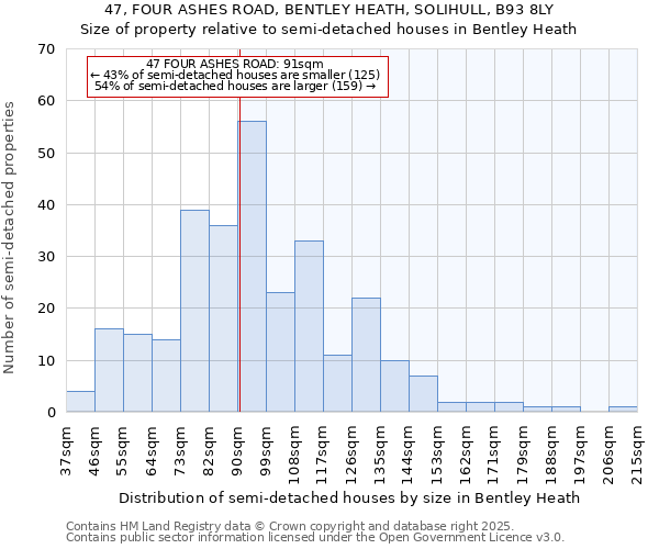 47, FOUR ASHES ROAD, BENTLEY HEATH, SOLIHULL, B93 8LY: Size of property relative to detached houses in Bentley Heath