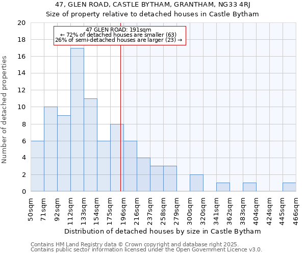 47, GLEN ROAD, CASTLE BYTHAM, GRANTHAM, NG33 4RJ: Size of property relative to detached houses in Castle Bytham