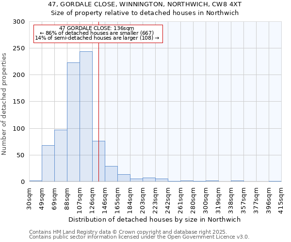 47, GORDALE CLOSE, WINNINGTON, NORTHWICH, CW8 4XT: Size of property relative to detached houses in Northwich