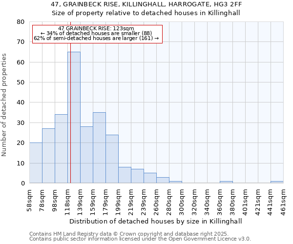 47, GRAINBECK RISE, KILLINGHALL, HARROGATE, HG3 2FF: Size of property relative to detached houses in Killinghall