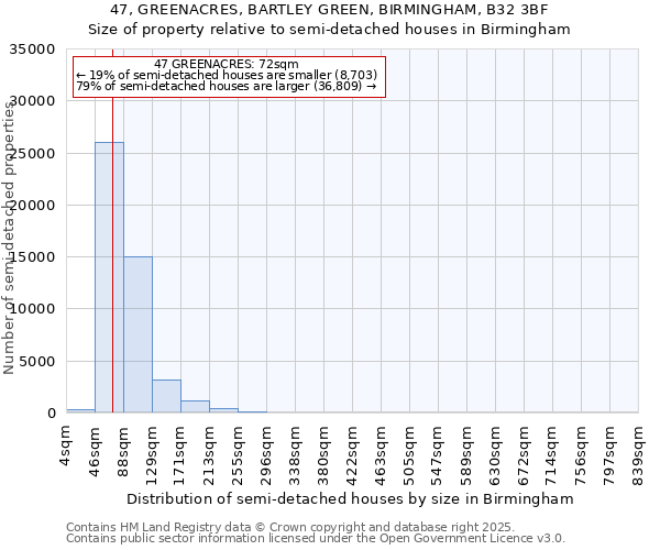 47, GREENACRES, BARTLEY GREEN, BIRMINGHAM, B32 3BF: Size of property relative to detached houses in Birmingham