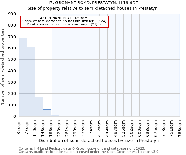 47, GRONANT ROAD, PRESTATYN, LL19 9DT: Size of property relative to detached houses in Prestatyn