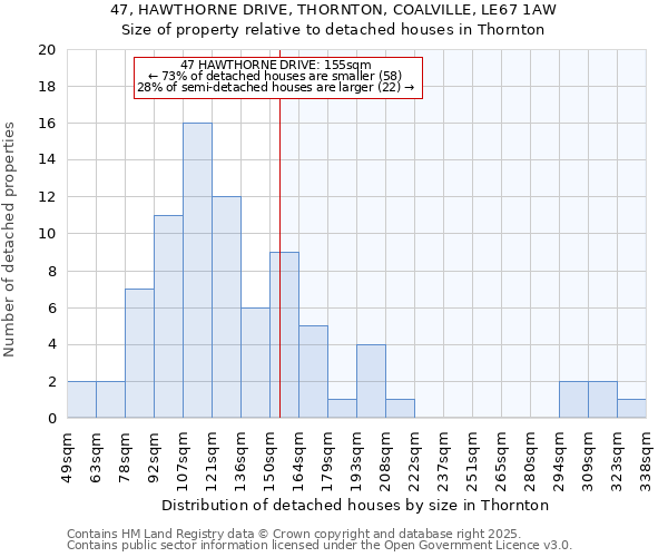 47, HAWTHORNE DRIVE, THORNTON, COALVILLE, LE67 1AW: Size of property relative to detached houses in Thornton