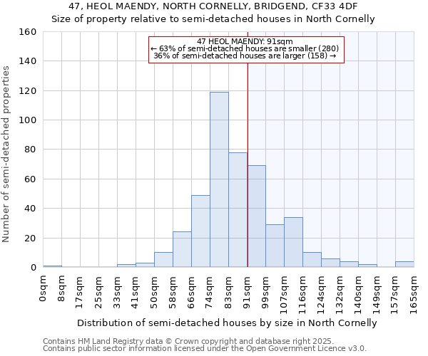 47, HEOL MAENDY, NORTH CORNELLY, BRIDGEND, CF33 4DF: Size of property relative to detached houses in North Cornelly