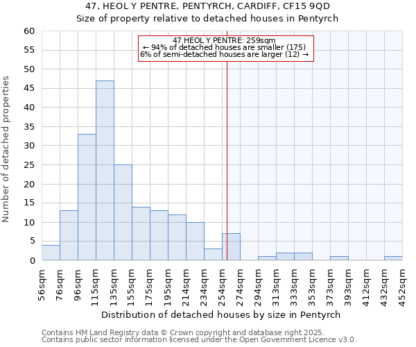 47, HEOL Y PENTRE, PENTYRCH, CARDIFF, CF15 9QD: Size of property relative to detached houses in Pentyrch