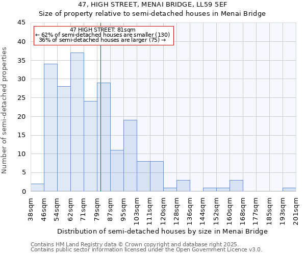 47, HIGH STREET, MENAI BRIDGE, LL59 5EF: Size of property relative to detached houses in Menai Bridge