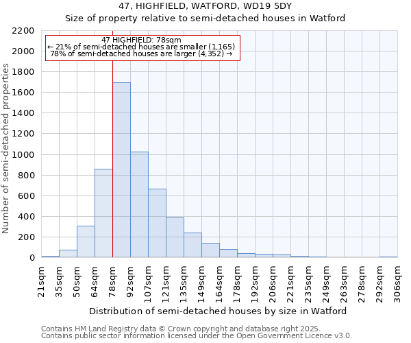 47, HIGHFIELD, WATFORD, WD19 5DY: Size of property relative to detached houses in Watford