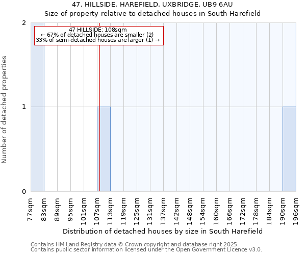 47, HILLSIDE, HAREFIELD, UXBRIDGE, UB9 6AU: Size of property relative to detached houses in South Harefield