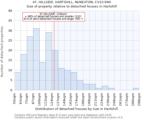 47, HILLSIDE, HARTSHILL, NUNEATON, CV10 0NX: Size of property relative to detached houses in Hartshill