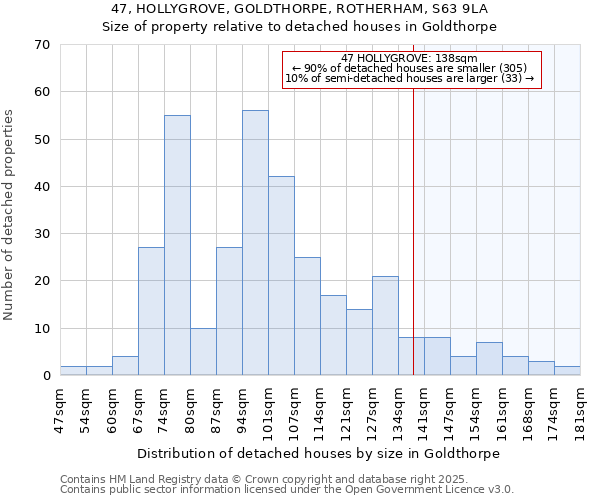 47, HOLLYGROVE, GOLDTHORPE, ROTHERHAM, S63 9LA: Size of property relative to detached houses in Goldthorpe