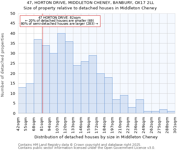 47, HORTON DRIVE, MIDDLETON CHENEY, BANBURY, OX17 2LL: Size of property relative to detached houses in Middleton Cheney