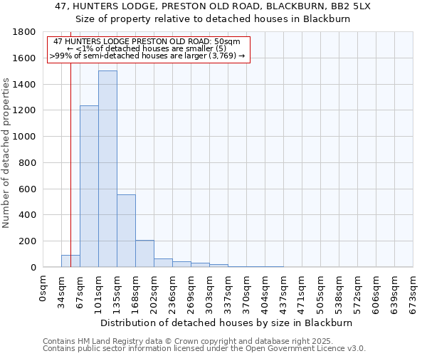 47, HUNTERS LODGE, PRESTON OLD ROAD, BLACKBURN, BB2 5LX: Size of property relative to detached houses in Blackburn