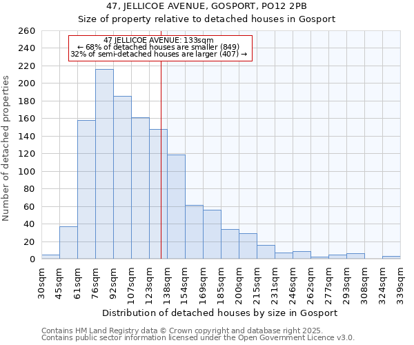 47, JELLICOE AVENUE, GOSPORT, PO12 2PB: Size of property relative to detached houses in Gosport