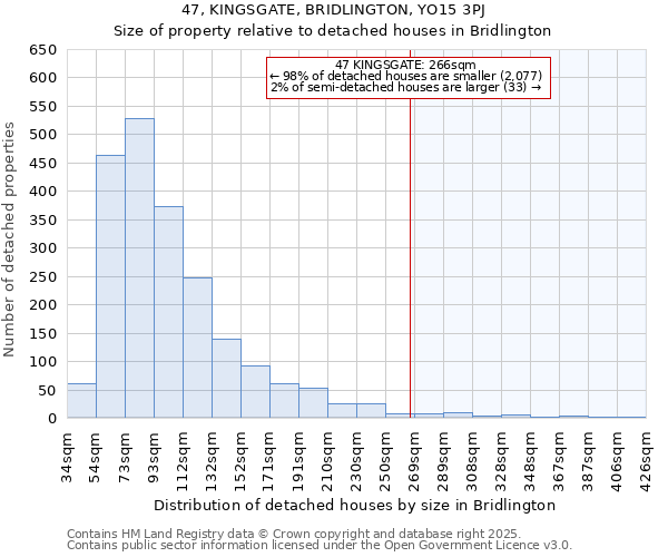 47, KINGSGATE, BRIDLINGTON, YO15 3PJ: Size of property relative to detached houses in Bridlington