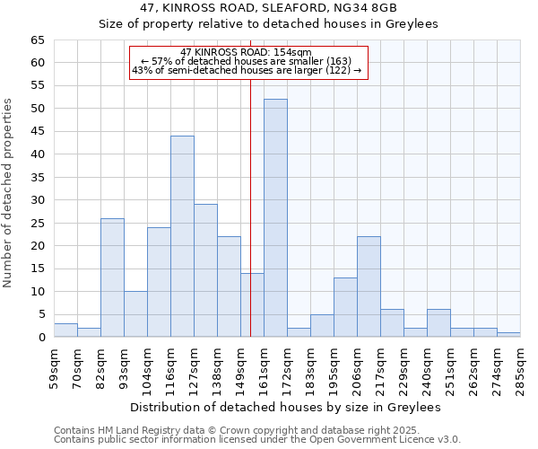 47, KINROSS ROAD, SLEAFORD, NG34 8GB: Size of property relative to detached houses in Greylees