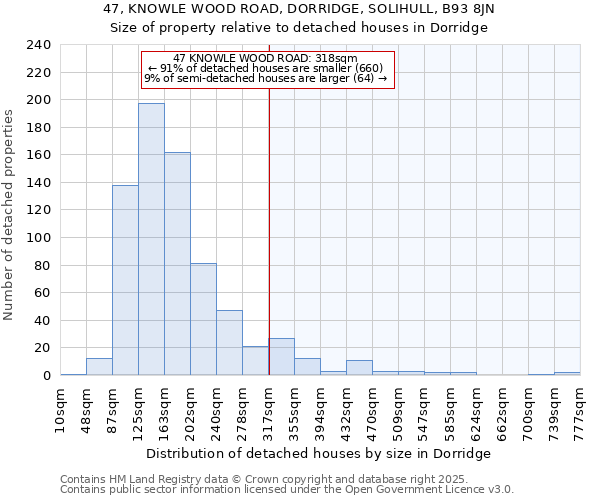 47, KNOWLE WOOD ROAD, DORRIDGE, SOLIHULL, B93 8JN: Size of property relative to detached houses in Dorridge